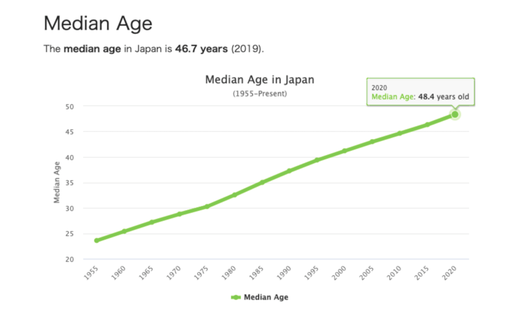 日本の年齢中央値のグラフ2020年は48.4歳