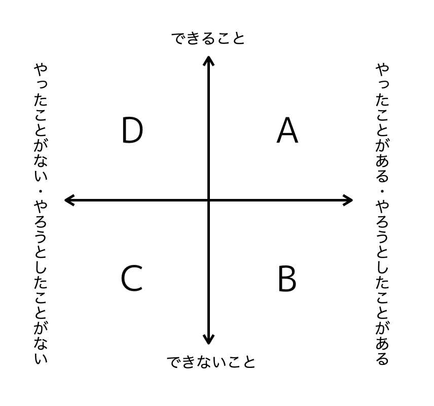 「できる・できない」を縦軸、「経験の有無」を横軸とした、A・B・C・Dの4象限からなるマトリックス図。